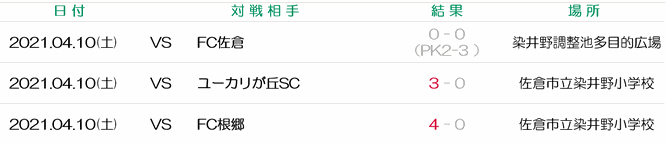 佐倉市少年サッカー大会　佐倉市長杯　中志津　FCウイングス　FC根郷　FC佐倉　志津FC　ユーカリが丘SC　白銀T-Rex　千代田FC