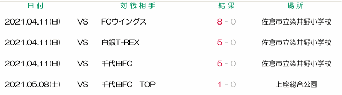 佐倉市少年サッカー大会　佐倉市長杯　中志津　FCウイングス　FC根郷　FC佐倉　志津FC　ユーカリが丘SC　白銀T-Rex　千代田FC