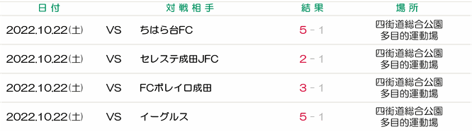 四街道市　四街道　サッカー大会　サッカーチーム　サッカークラブ　ちはら台FC　セレステ成田　ボレイロ成田　イーグルス