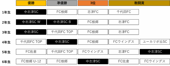 佐倉市少年サッカー大会　佐倉市長杯　中志津　FCウイングス　FC根郷　FC佐倉　志津FC　ユーカリが丘SC　白銀T-Rex　千代田FC