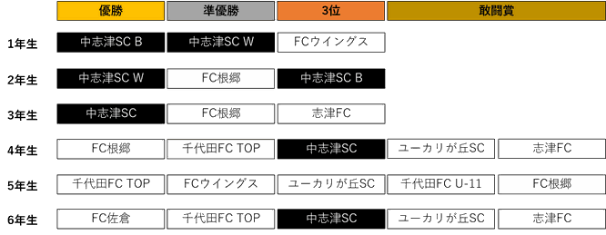佐倉市少年サッカー大会　佐倉市長杯　中志津　FCウイングス　FC根郷　FC佐倉　志津FC　ユーカリが丘SC　白銀T-Rex　千代田FC