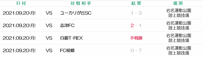 佐倉市少年サッカー大会　佐倉市長杯　中志津　FCウイングス　FC根郷　FC佐倉　志津FC　ユーカリが丘SC　白銀T-Rex　千代田FC