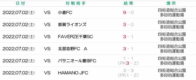 四街道市　四街道　サッカー大会　サッカーチーム　サッカークラブ　小倉FC　都賀ライオンズ　FAVERZE千葉　北習志野　パサニオール誉田　HAMANO JFC