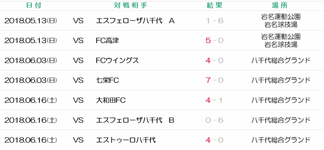 エスフェローザ八千代｜FC高津｜FCウイングス｜七栄FC｜大和田FC｜エストゥーロ八千代