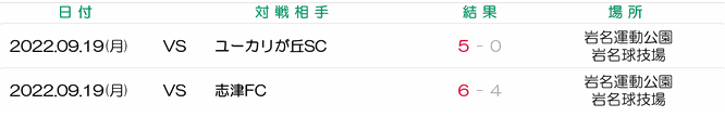 佐倉市少年サッカー大会　佐倉市長杯　中志津　FCウイングス　FC根郷　FC佐倉　志津FC　ユーカリが丘SC　白銀T-Rex　千代田FC