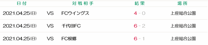 佐倉市少年サッカー大会　佐倉市長杯　中志津　FCウイングス　FC根郷　FC佐倉　志津FC　ユーカリが丘SC　白銀T-Rex　千代田FC