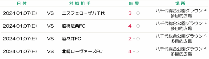 八千代市　八千代　サッカー大会　サッカーチーム　サッカークラブ　八千代市サッカー協会　エスフェローザ八千代　勝田台FC　マリーナFC　FC Yachiyogirls