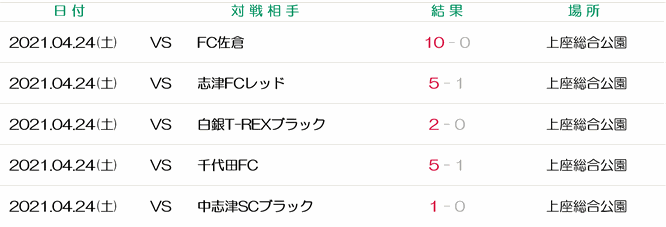 佐倉市少年サッカー大会　佐倉市長杯　中志津　FCウイングス　FC根郷　FC佐倉　志津FC　ユーカリが丘SC　白銀T-Rex　千代田FC