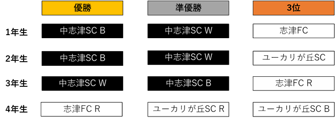 佐倉市だけでなく八千代市や四街道市からも参加者が集まる中志津SC、志津地区社会福祉協議会大会結果