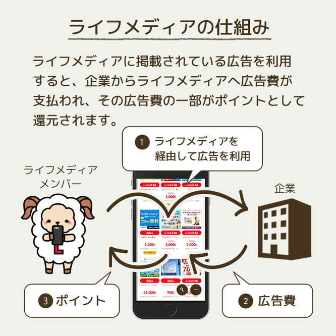 ポイ活サイトおすすめ比較一覧ランキング1位ライフメディアの仕組み