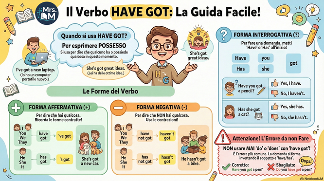 Italian summary of Have got and its forms