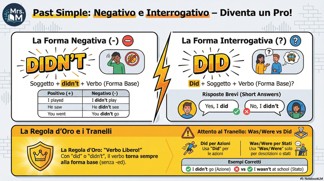Infographics about the negative and interrogatives forms of past simple verbs