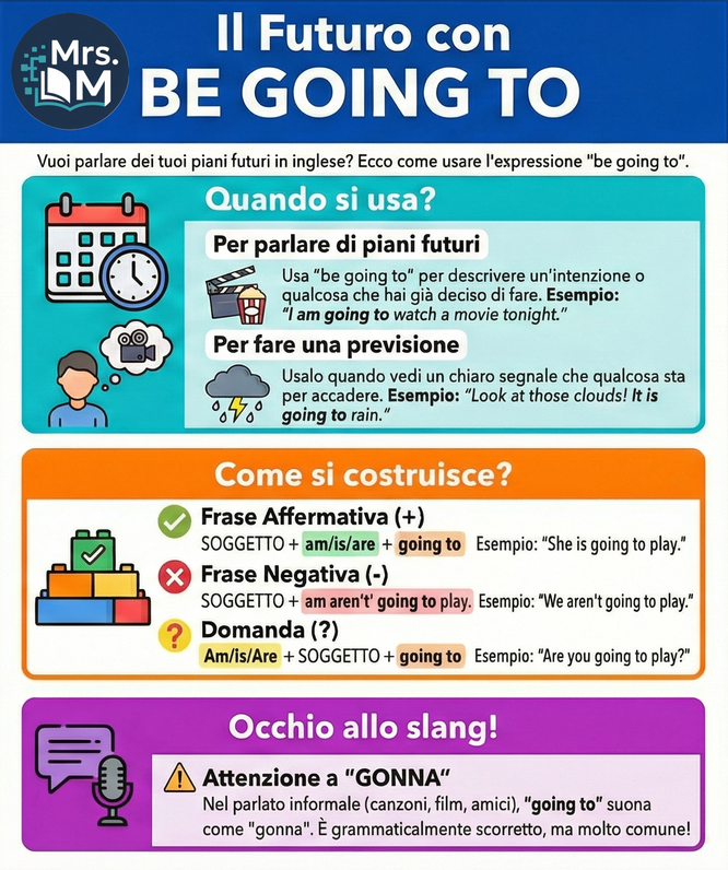 Infographics about the use of be going to as future