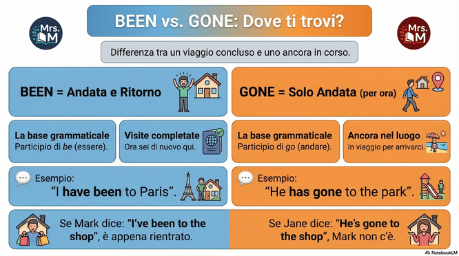 Infographics about the use of been and gone with the present perfect