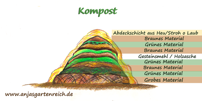 Kompost-aufsetzen