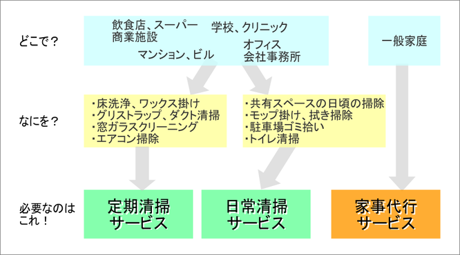 あなたに必要なサービスはどれですか？（清掃サービスのアライブ枚方営業所）