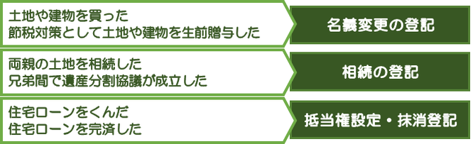 名義変更の登記、相続の登記、抵当権設定・抹消登記