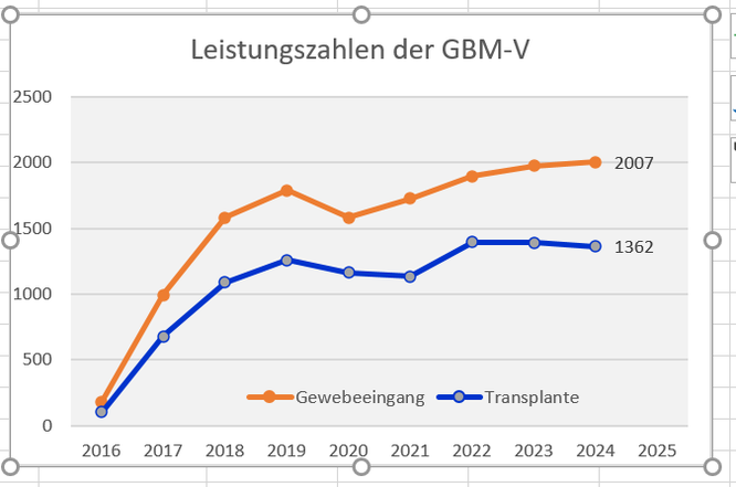 Mit mehr als 1300 vermittelten Augenhornhaut ist die GBM-V derzeit die größte Augenhornhautbank Deutschlands