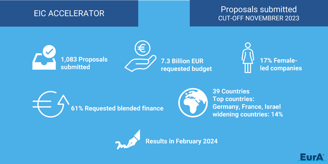Figures from the fourth round of applications for the EIC accelerator on a blue background.