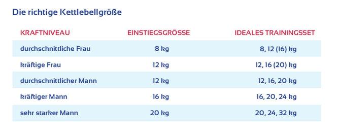 das richtige Kettlebell-Gewicht finden