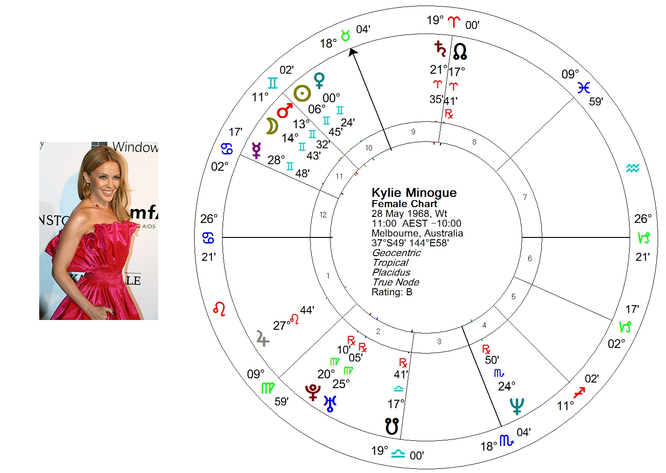 Kylie Minogue Horoskop urodzeniowy