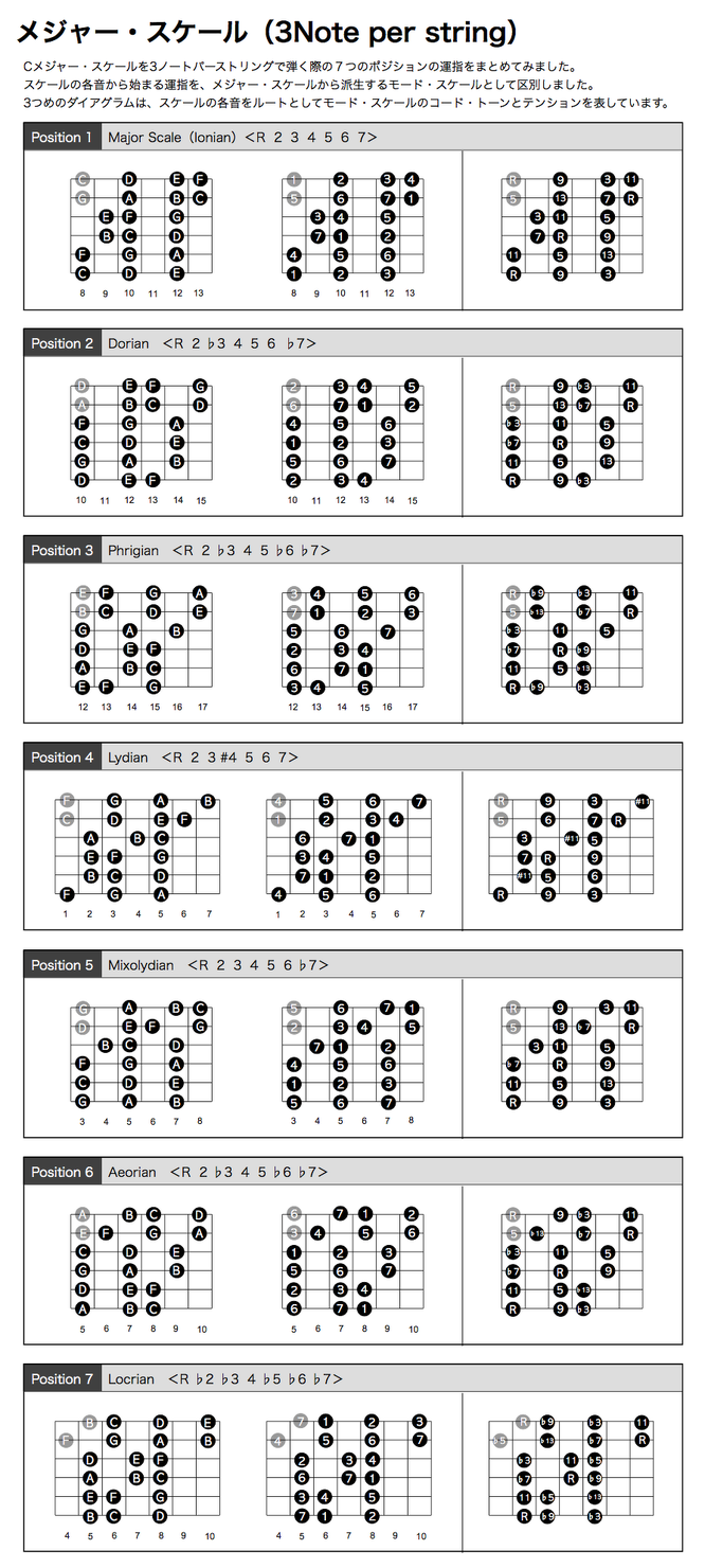 メジャー・スケール（３ノート・パー・ストリング）