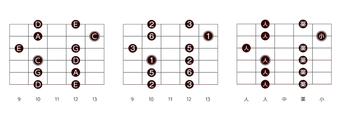 Cメジャーペンタトニックスケール　2ndポジション