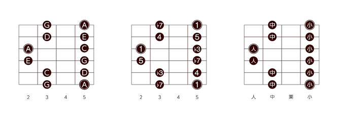 マイナーペンタトニックスケール　7thポジション