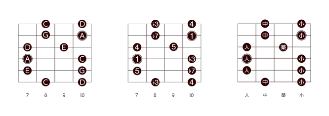 マイナーペンタトニックスケール　3rdポジション