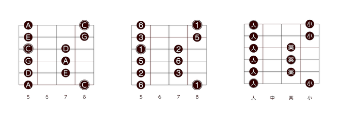 Cメジャーペンタトニックスケール　6thポジション
