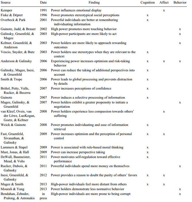 Overview of the effects of personal power on leader behavior