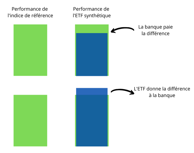 Fonctonnement d'un ETF boursier synthétique à SWAP