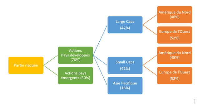 Portefeuille d'investissement simplifié.