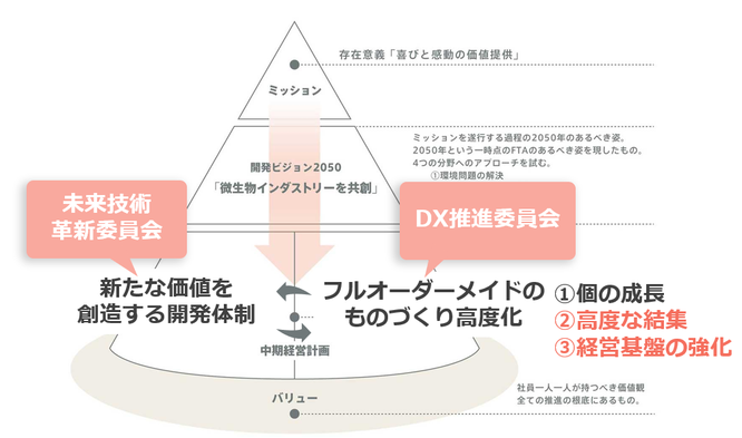 DX技術活用の方針と戦略