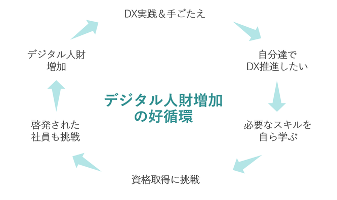 DX人材増加の好循環