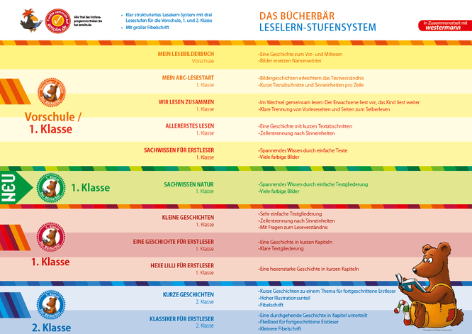 Das Bücherbär Leselern-Stufensystem des Arena-Verlages