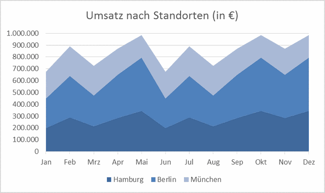 Abb. 1: Flächendiagramm mit gestapelten Flächen