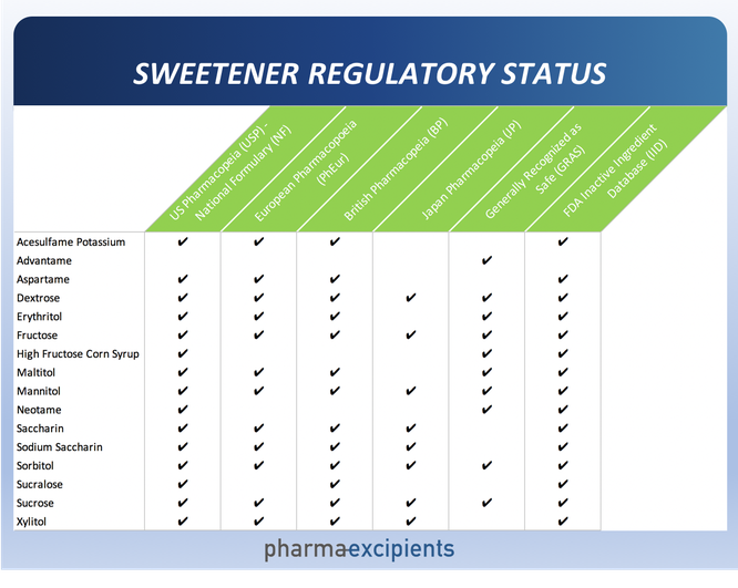 Sweetener Excipients Regulatory Status by www.pharmaexcipients.com