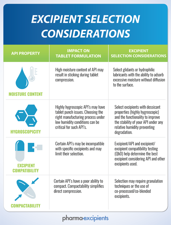 Considerations for excipient selection