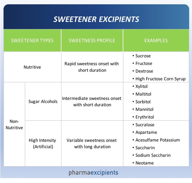 Sweetener Excipients List with Sweetener Types, Sweetness Profile and Examples by PharmaExcipients