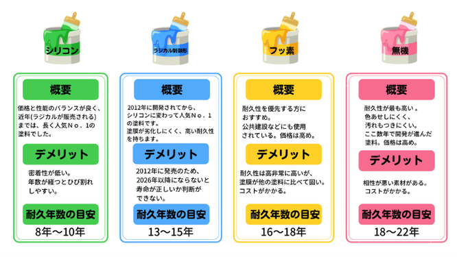 札幌　格安塗装　塗料のランク