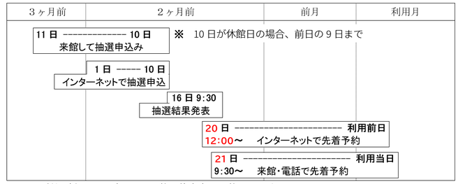 来館して抽選申込みは、利用日の３か月前の11日から２か月前の10日まで インターネットで抽選申込みは、利用日の２か月前の１日から10日まで 抽選結果発表は、利用日の2か月前の16日午前9時30分 インターネットでの先着予約開始は、利用日の2か月前の20日正午から 来館、電話での先着予約開始は、利用日2か月前の21日午前9時30分
