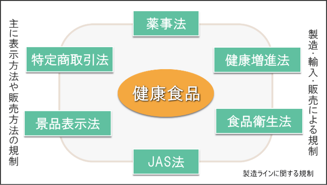 薬事法から見た健康食品のルール