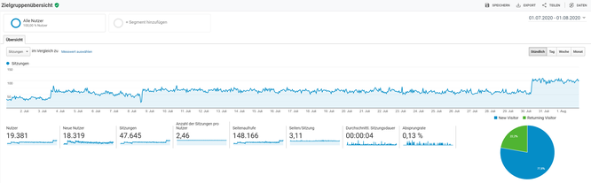 Quelle: www.google.com/analytics - Juli 2020 - stündlich