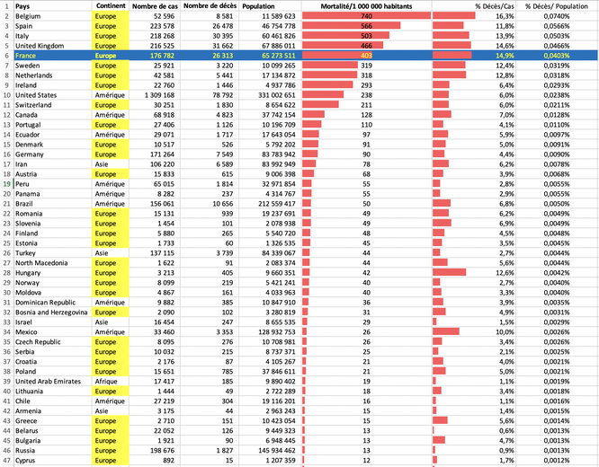 Données statistiques au 10 mai 2020