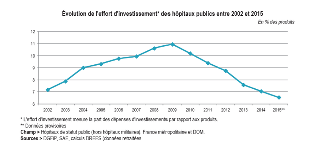 Graphique extrait du rapport 2016 sur « L’évolution des modes de financement des établissements de santé » (p. 85), rapport rédigé par le docteur… Olivier Véran !