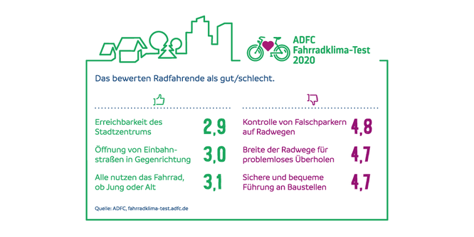 Beste und schlechteste Bewertungen ADFC Fahrradklima-Test 2020  ©ADFC