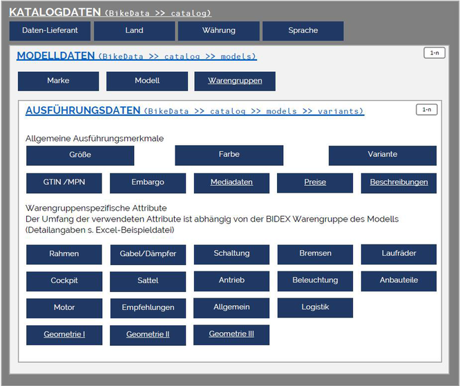 Das BIDEX BikeData Datenmodell
