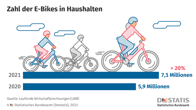 Anfang 2021 standen 7,1 Millionen E-Bikes in Privathaushalten in Deutschland ©Destatis