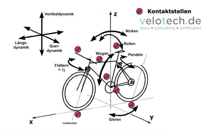 Foto: Velotech.de